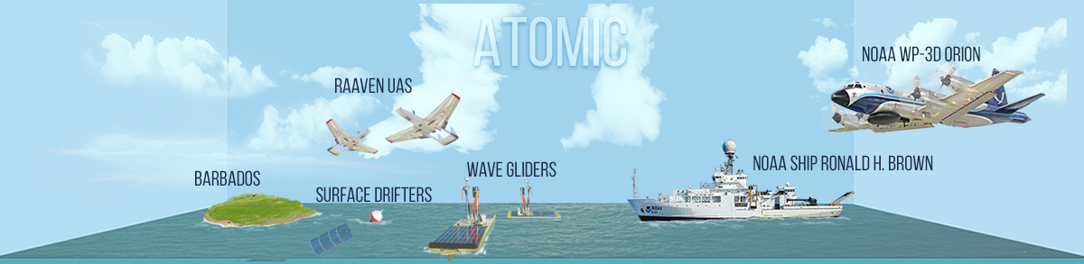 Graphic representing the ATOMIC field campaign with NOAA Ship Ron Brown, P-3 Aircraft, RAAVEN drone, wave gliders, and surface drifters